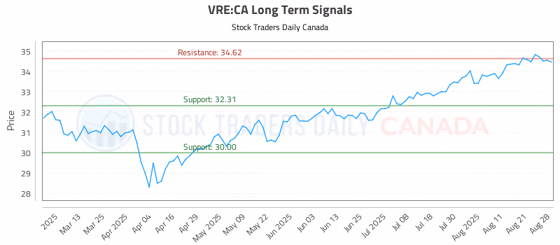Stock Chart for VRE:CA
