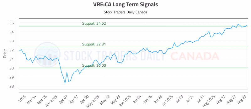 Stock Chart for VRE:CA