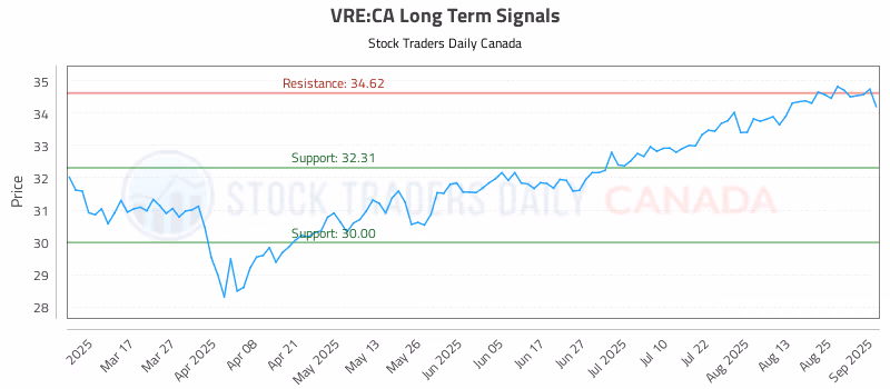 Stock Chart for VRE:CA