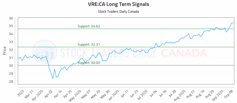 Stock Chart for VRE:CA