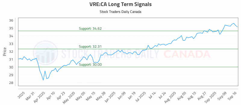 Stock Chart for VRE:CA