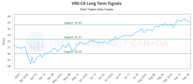 Stock Chart for VRE:CA