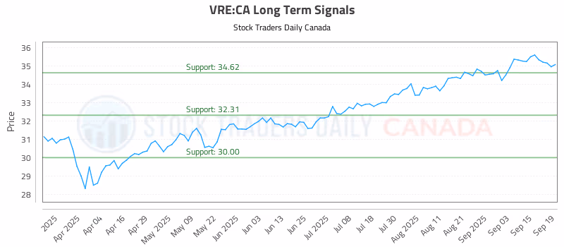 Stock Chart for VRE:CA