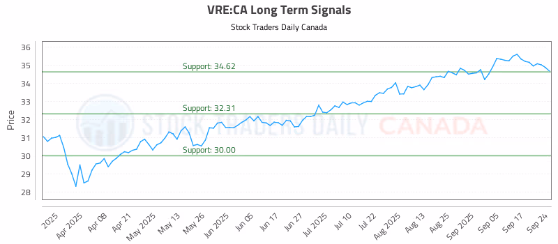 Stock Chart for VRE:CA