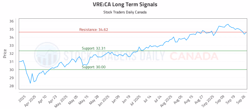 Stock Chart for VRE:CA