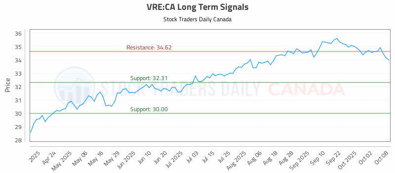 Stock Chart for VRE:CA