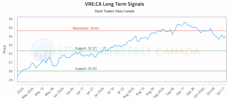 Stock Chart for VRE:CA