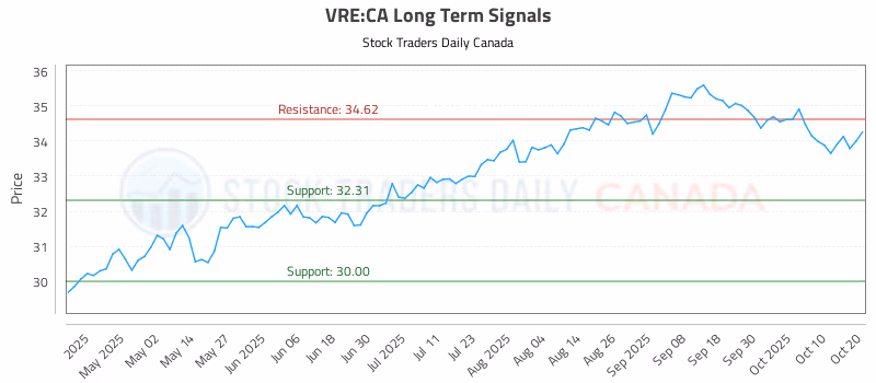 Stock Chart for VRE:CA