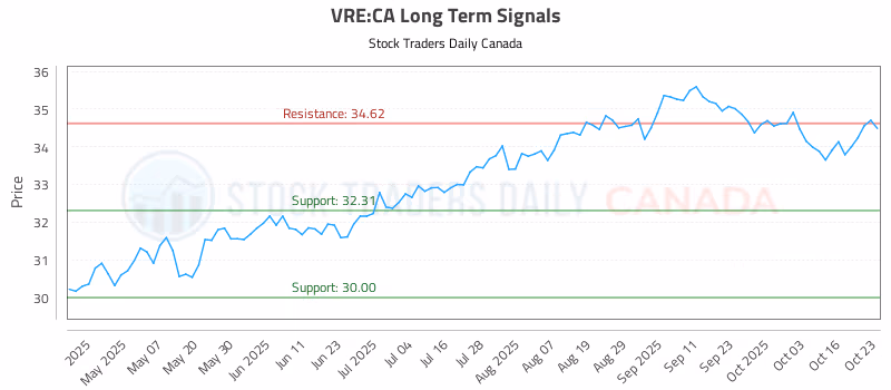 Stock Chart for VRE:CA