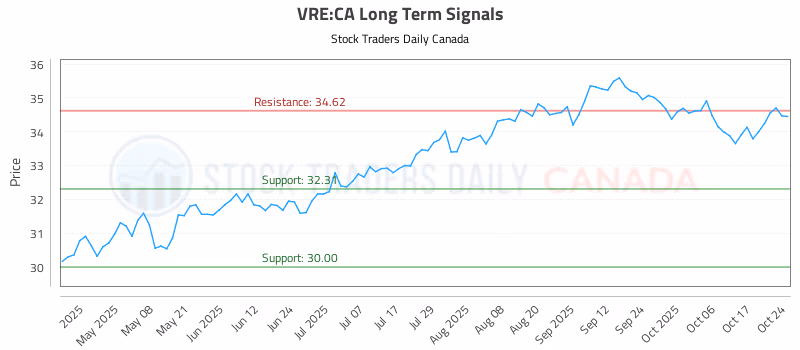 Stock Chart for VRE:CA