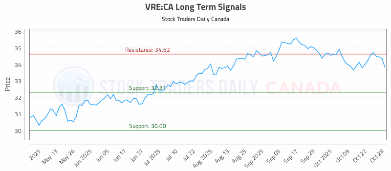 Stock Chart for VRE:CA