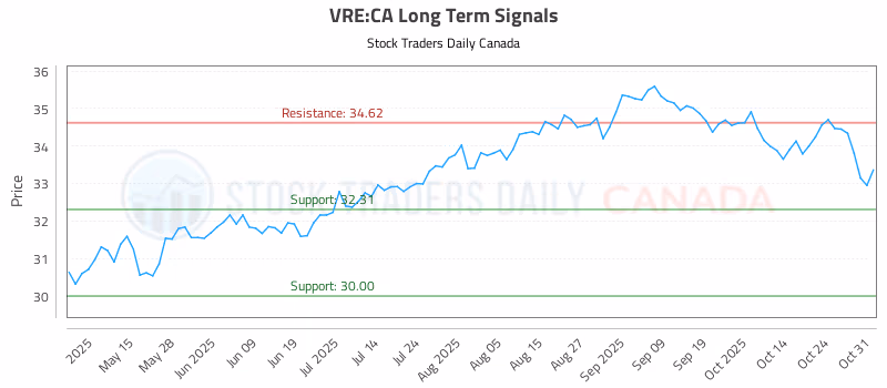 Stock Chart for VRE:CA