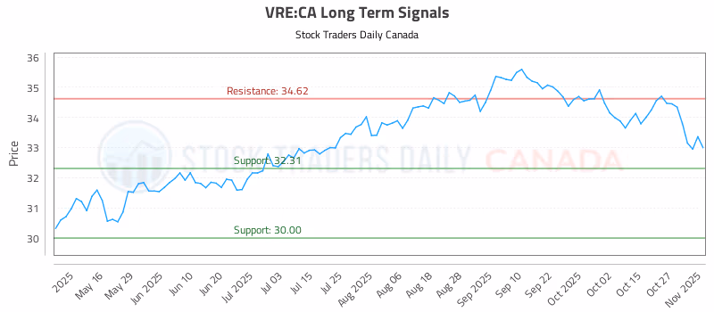 Stock Chart for VRE:CA
