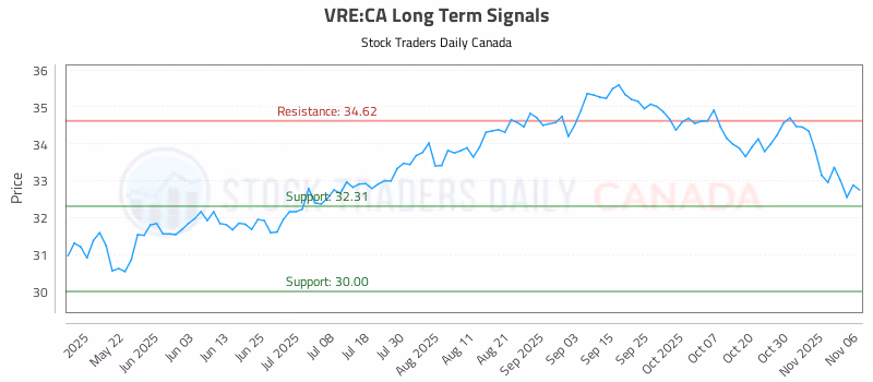 Stock Chart for VRE:CA