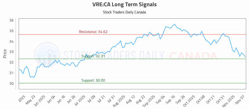 Stock Chart for VRE:CA