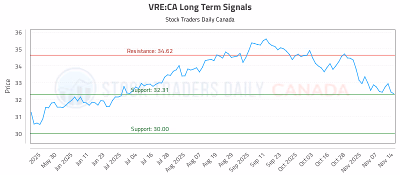 Stock Chart for VRE:CA
