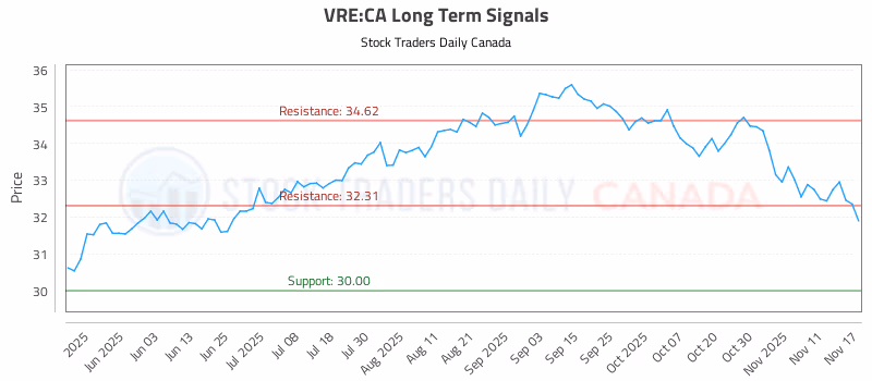 Stock Chart for VRE:CA