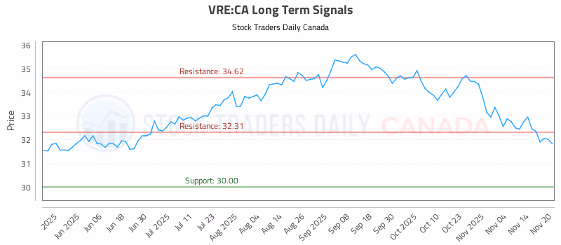 Stock Chart for VRE:CA