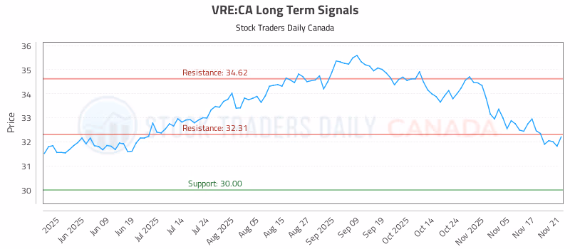 Stock Chart for VRE:CA