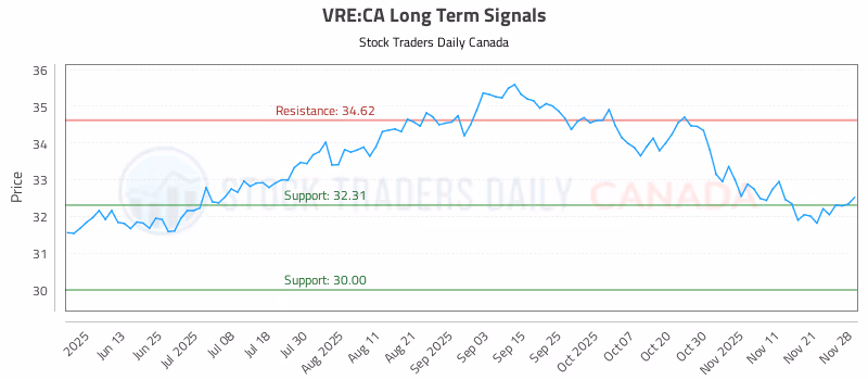 Stock Chart for VRE:CA