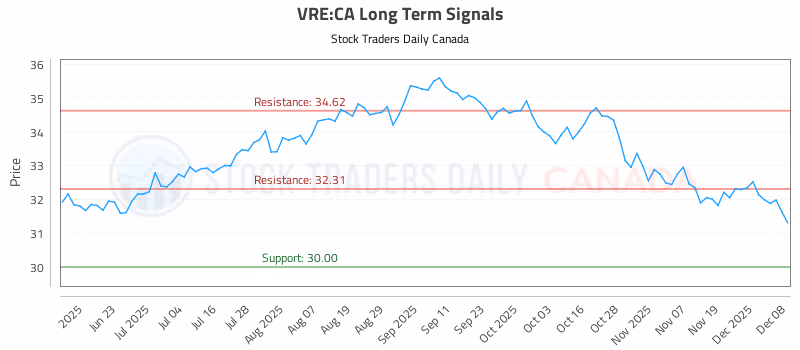Stock Chart for VRE:CA