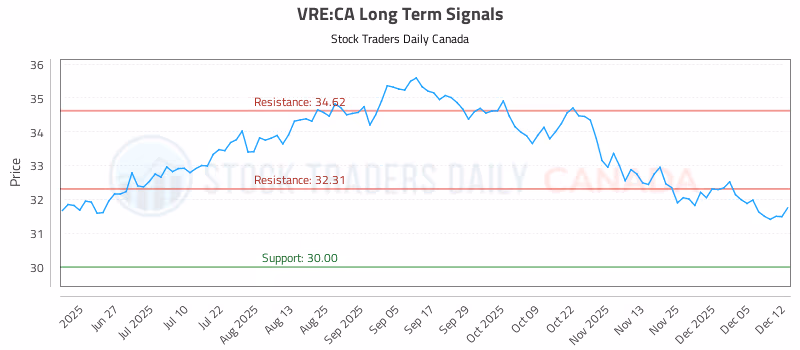 Stock Chart for VRE:CA