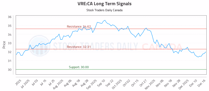 Stock Chart for VRE:CA