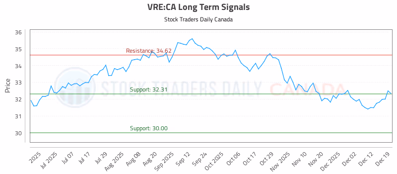 Stock Chart for VRE:CA