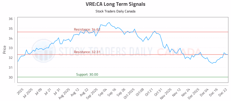 Stock Chart for VRE:CA