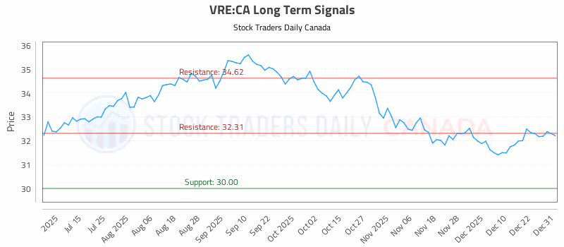Stock Chart for VRE:CA