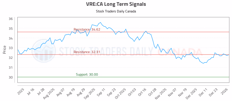 Stock Chart for VRE:CA