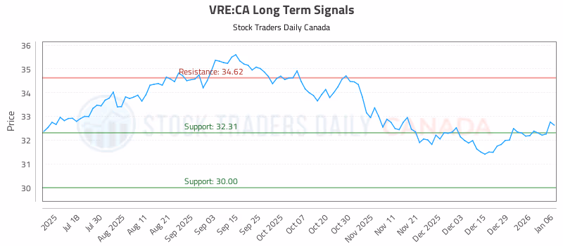 Stock Chart for VRE:CA