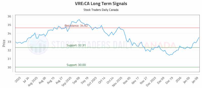 Stock Chart for VRE:CA
