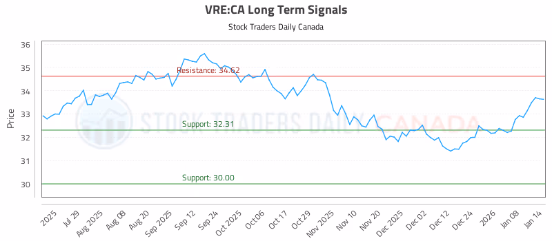 Stock Chart for VRE:CA