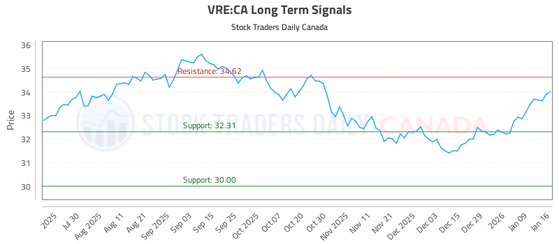 Stock Chart for VRE:CA