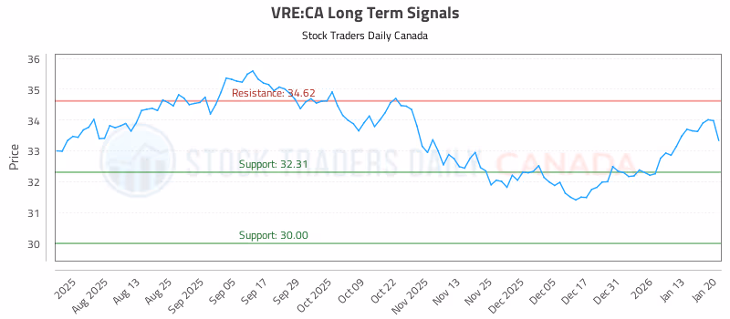 Stock Chart for VRE:CA