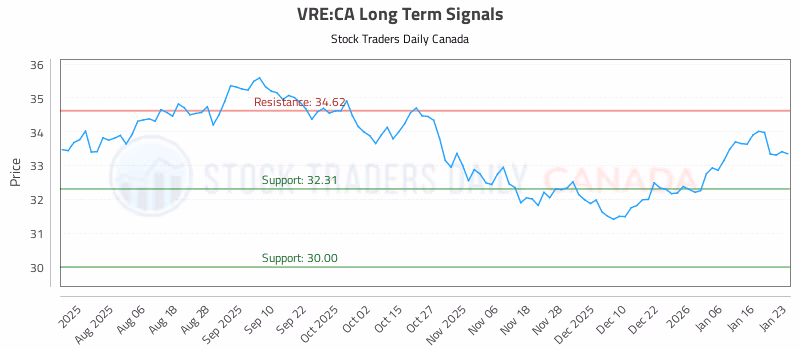 Stock Chart for VRE:CA