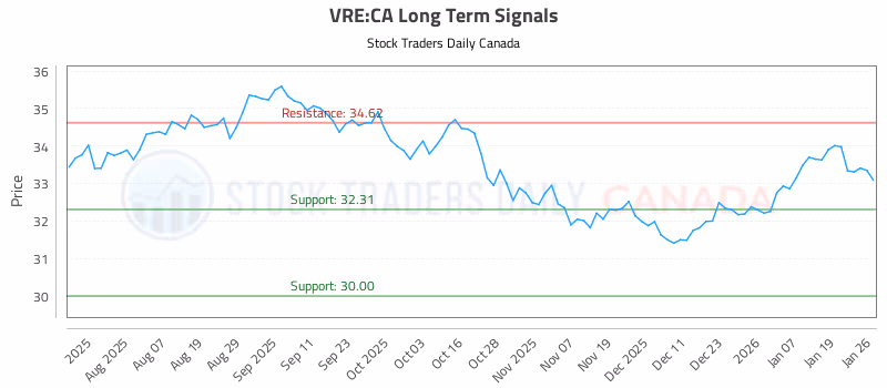 Stock Chart for VRE:CA