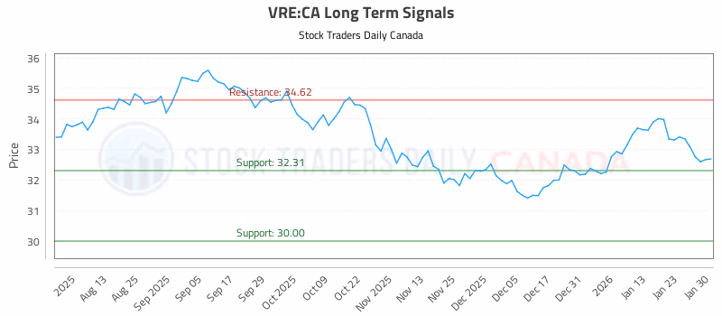 Stock Chart for VRE:CA