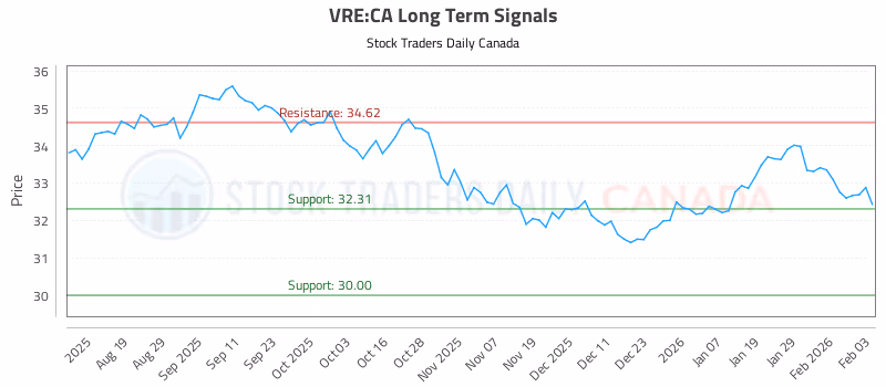 Stock Chart for VRE:CA
