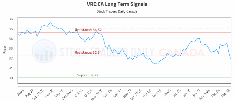 Stock Chart for VRE:CA