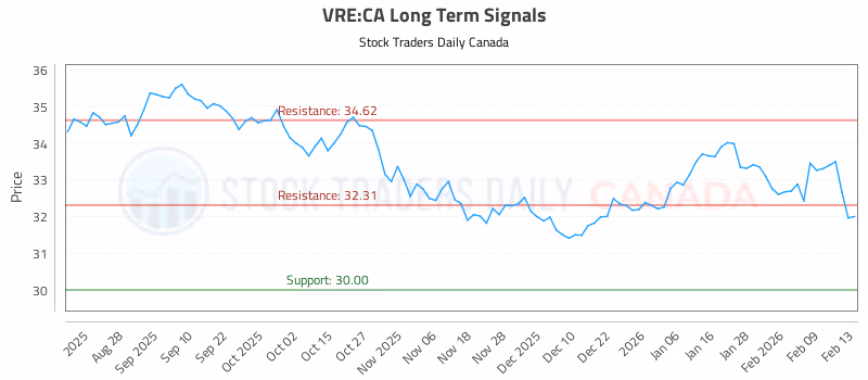 Stock Chart for VRE:CA
