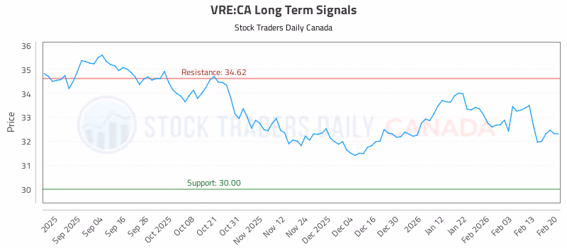 Stock Chart for VRE:CA