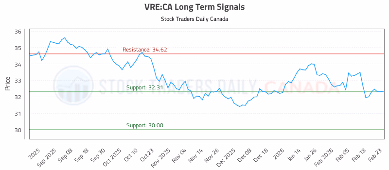 Stock Chart for VRE:CA