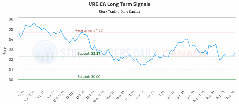 Stock Chart for VRE:CA