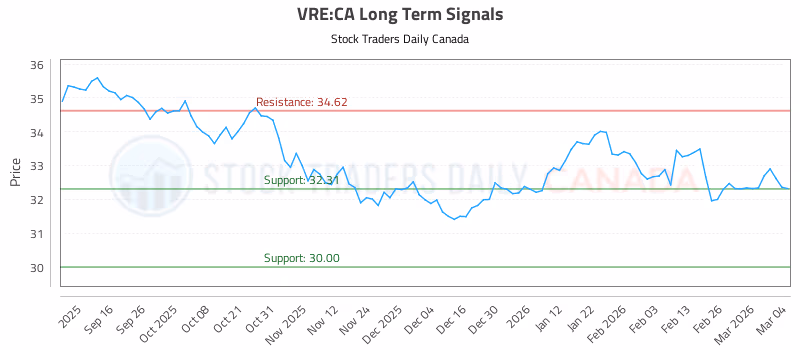 Stock Chart for VRE:CA