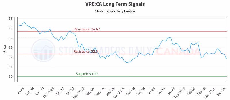 Stock Chart for VRE:CA