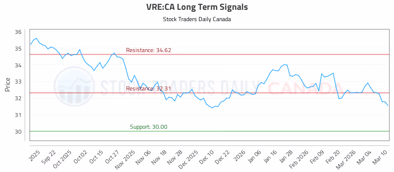 Stock Chart for VRE:CA