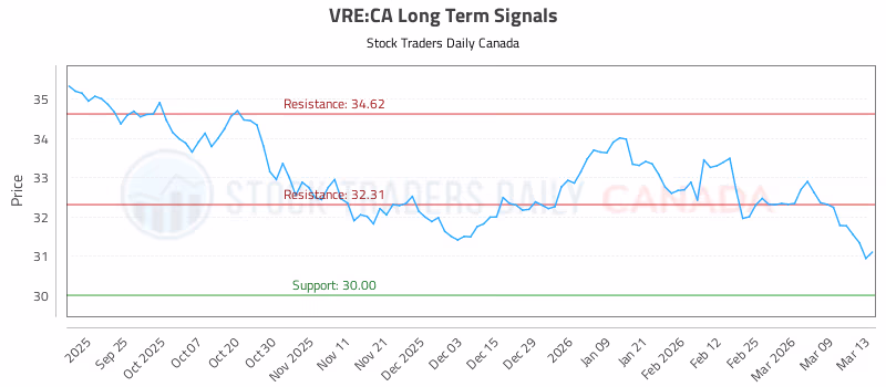 Stock Chart for VRE:CA