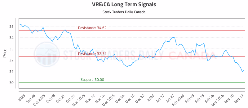 Stock Chart for VRE:CA